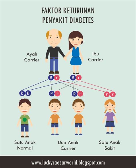 Faktor Penyebab Diabetes