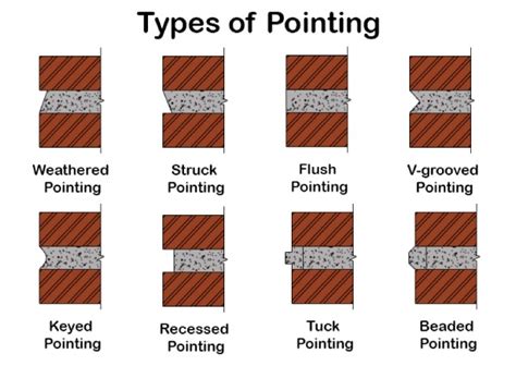 What Is Pointing In Brickwork Method And Types Of Pointing Civil Tips