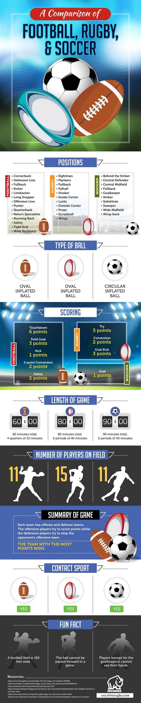 Football Rugby And Soccer Comparison Infographic Follr