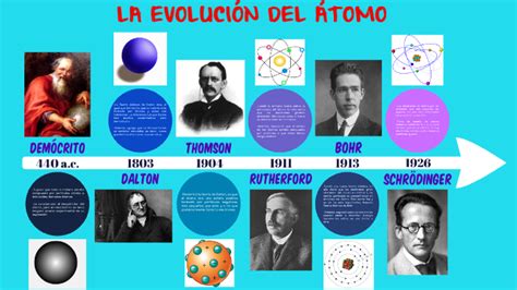 La Historia Del Atomo Linea Del Tiempo Linea Del Tiempo Modelos Images