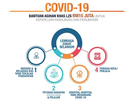 Antara lokasi agihan adalah di. Bantuan Khas COVID-19 oleh Lembaga Zakat Selangor dibuka ...