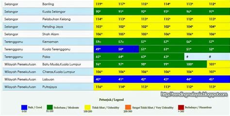 Semakin hari, indeks standar pencemaran udara di berbagai daerah merambat naik ke level berbahaya. Trending Malaysia: Bacaan Indeks Pencemaran Udara Terkini ...