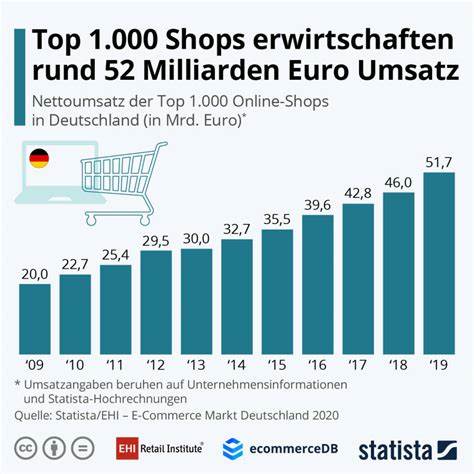 Tolle neue produkte und ausgefallene einzelstücke. Top-1.000-Online Shops in Deutschland: 50 Milliarden-Marke ...