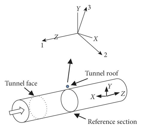 Principal Stress Orientation Vectors Of The Tunnel Roof At Different