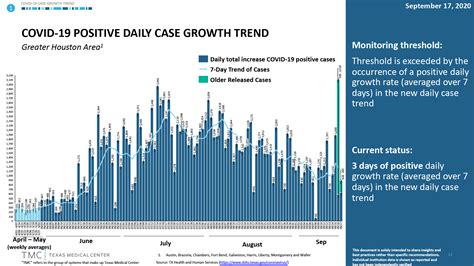 Covid Positive Case Growth Trend Texas Medical Center