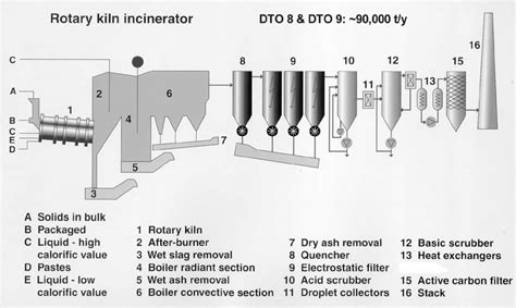 Rotary Kiln Incineration System For Hazardous Waste Processing