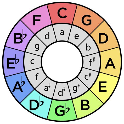 Pad Of Music S Circle Of Fifths For Everywhere It Notes Vrogue Co
