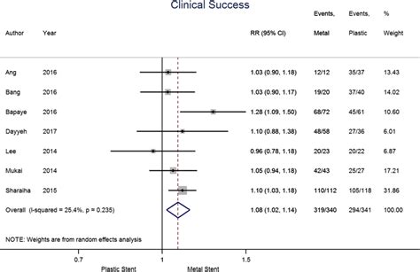Forest Plot For Individual And Pooled Risk Ratio Of Clinical Success