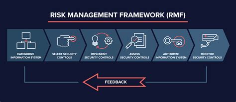 Risk Management Framework Everything You Should Know