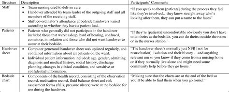 What should i include on an exemplar sheet? Table 3 from Bedside nursing handover: a case study ...