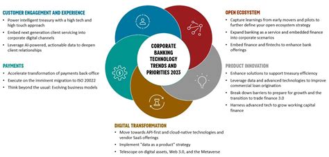 Technology Trends Previsory Corporate Banking 2023 Edition Celent