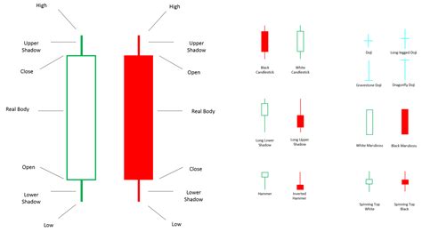 How To Read A Candlestick And What A Candlestick Meant