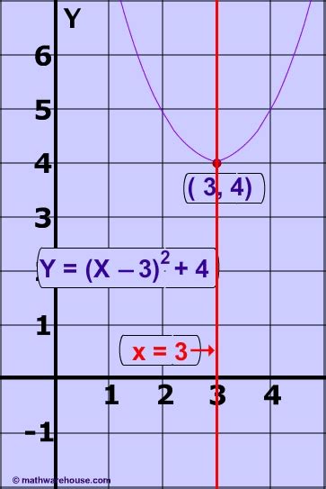 Axis Of Symmetry Of A Parabola How To Find Axis From Equation Or From