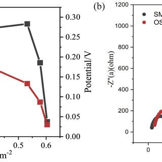 A Polarization Curve And Power Density Of Smfcs B Electrochemical Download Scientific