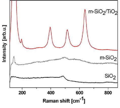 Raman Spectra Of Solid Silica Nanospheres Black Line Mesoporous