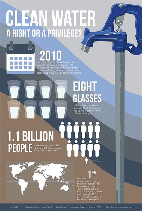 Clean Water Infographic Poster On Behance Infographic Poster Water And Sanitation Clean Water