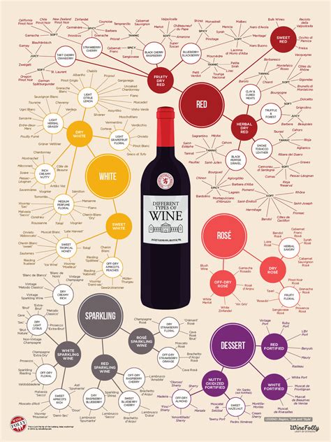 The Different Types Of Wine Infographic Wine Folly