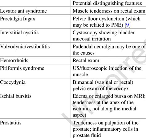 4 Differential Diagnosis Of Pelvic Pain Download Table