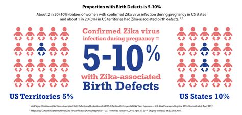 Confirmed Zika Virus Infection During Pregnancy 5 10 With Zika