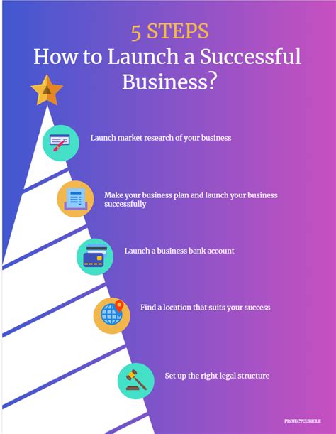 How To Launch A Successful Business In 5 Steps Projectcubicle