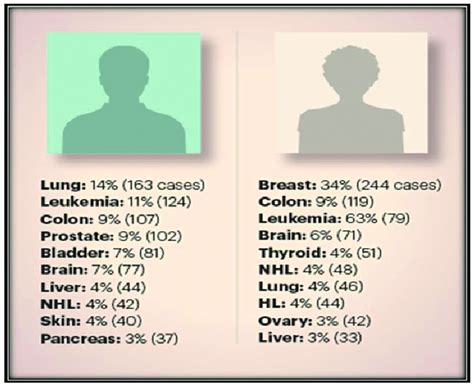 Top Ten Most Common Cancer Types In Men And Women In The Occupied