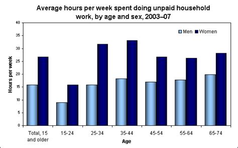 Hours Spent Doing Unpaid Household Work By Age And Sex 2003 07 The Economics Daily U S