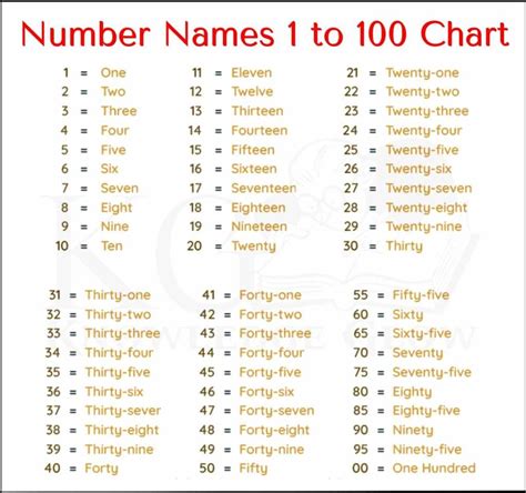 Number Names 1 To 100 One To Hundred Spelling