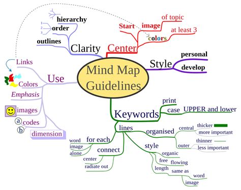 Usf Libraries Mind Mapping
