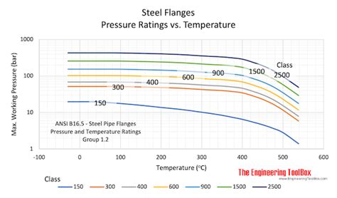 Flange Pressure Rating Explained And Charts 42 Off