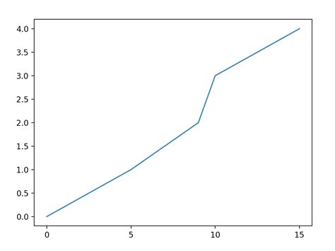 Ändern der Tick Frequenz auf der x oder y Achse in matplotlib