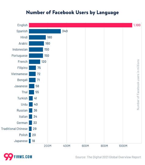 How Many Users Does Facebook Have In 2021 99firms