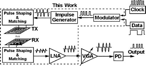 Block Diagram Of Proposed Uwb Transceiver System Architecture