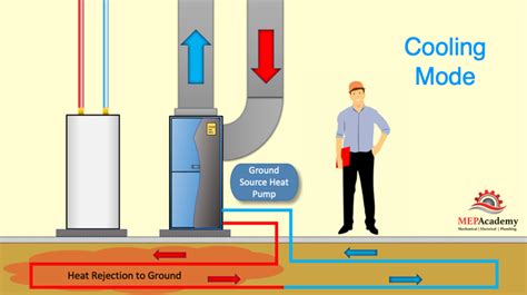 How Do Geothermal Heat Pumps Work Mep Academy