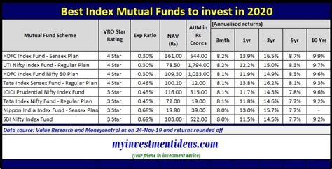Best Index Funds 2020 Best Performing Index Mutual Funds In India Hot