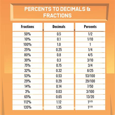Printable Fraction To Decimal To Percent Conversion Chart Conversion Chart Math Decimal