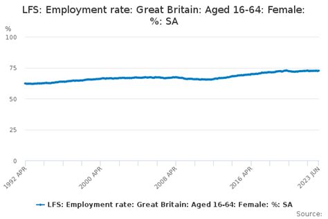 Lfs Employment Rate Great Britain Aged 16 64 Female Sa Office For National Statistics
