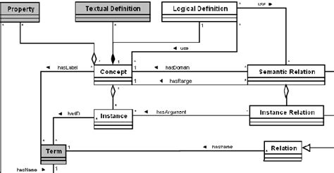 Uml Schema Of Formal Ontology Components And Their Relationships