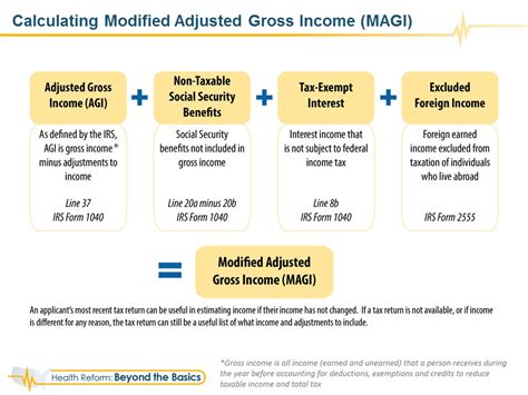 Feature Slide Calculating Modified Adjusted Gross Income Magi