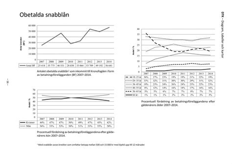 Dtk Diagram Tabeller Och Kartor Hph St P Eddler