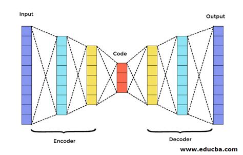 Autoencoders Main Components And Architecture Of Autoencoder
