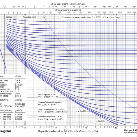 1 Moody Diagram See Young Et Al 1 Download Scientific Diagram