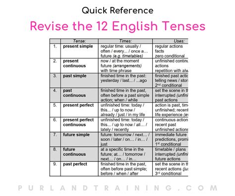 Discover The 12 English Tenses