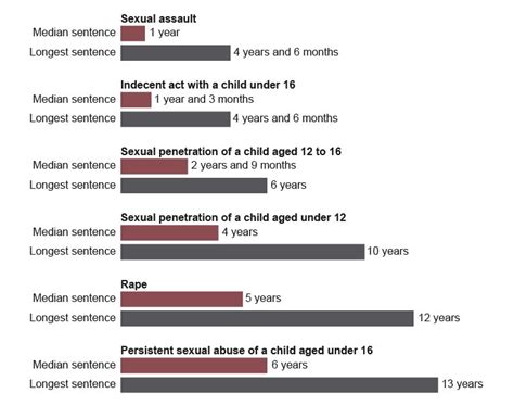 New Data Shows Sex Offenders In Victoria Are Going To Prison For Longer