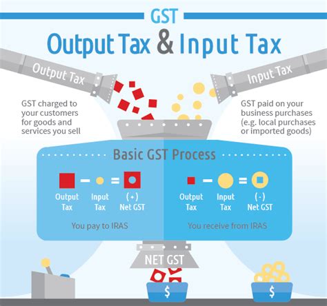 Businesses are eligible to claim input tax credit in acquiring these supplies, and charge gst at zero rate to the consumer. GST Guide for India, GST Registration, GST Returns, GST ...