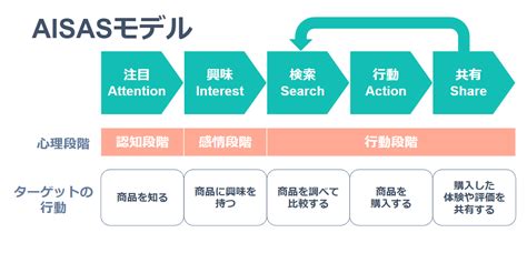 Aisas（アイサス）とは？ネット時代の消費行動モデルを簡単解説！ Musubuライブラリ