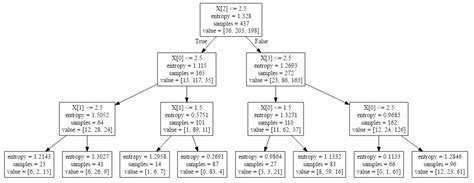 Building Decision Tree Algorithm In Python With Scikit Learn