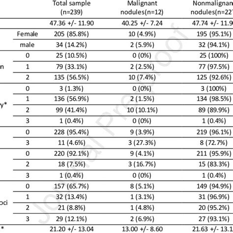 Age Sex And Ultra Sonographic Features Correlation With Malignancy Of