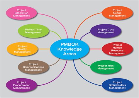 Pmbok Guide Knowledge Areas In 2020 Project Management Infographic