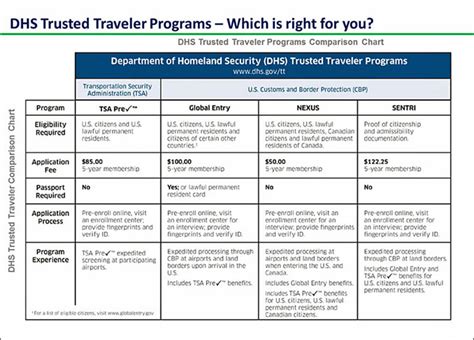 Dhs Introduces Trusted Traveler Tool Passenger Self Service