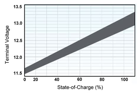 Below is a simple battery charging current and battery charging time formulas with a solved example of 120ah lead acid battery. Measuring State-of-charge - Battery University